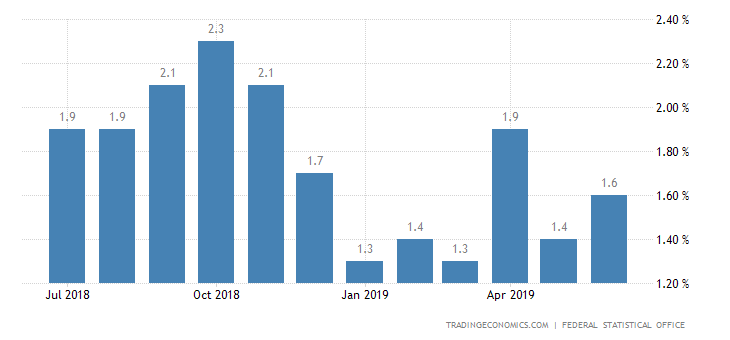 German June Inflation Rate Confirmed at 1.6%